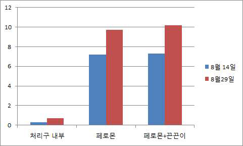 처리구별 노린재에 의한 초기 낙과피해