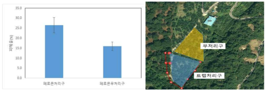 과수원 주변 방제용 페로몬트랩 처리에 따른 노린재 피해율 비교