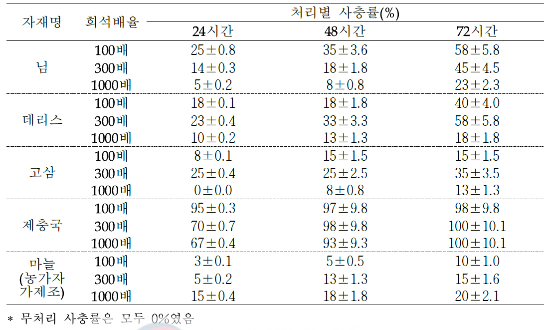 톱다리개미허리노린재 2령충에 대한 식물추출물의 희석배율별 살충효과(분무법)