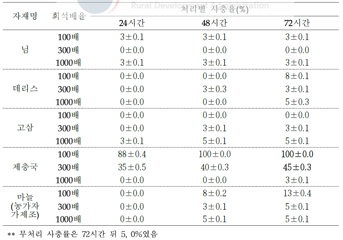 톱다리개미허리노린재 2령충에 대한 식물추출물의 살충효과(침지법)