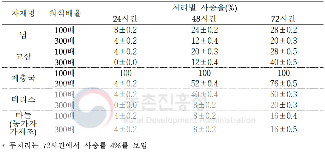 썩덩나무노린재 성충에 대한 식물추출물의 희석배율별 살충효과 (분무법)