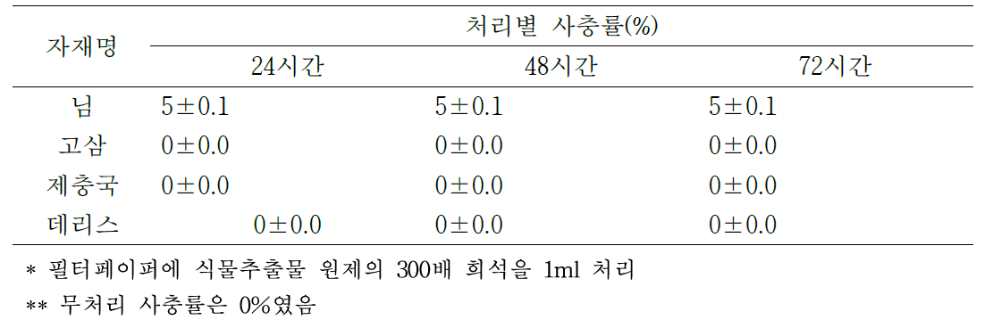 톱다리개미허리노린재 3령충에 대한 식물추출물의 살충효과(침지법)