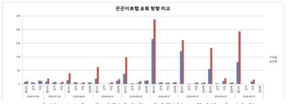 끈끈이트랩 안쪽(단감밭), 바깥쪽(숲) 포획방향 비교(담양)