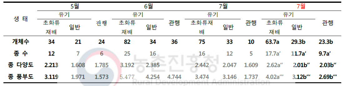 단감과수원 재배 관리에 따른 절지동물 생물다양성 분석