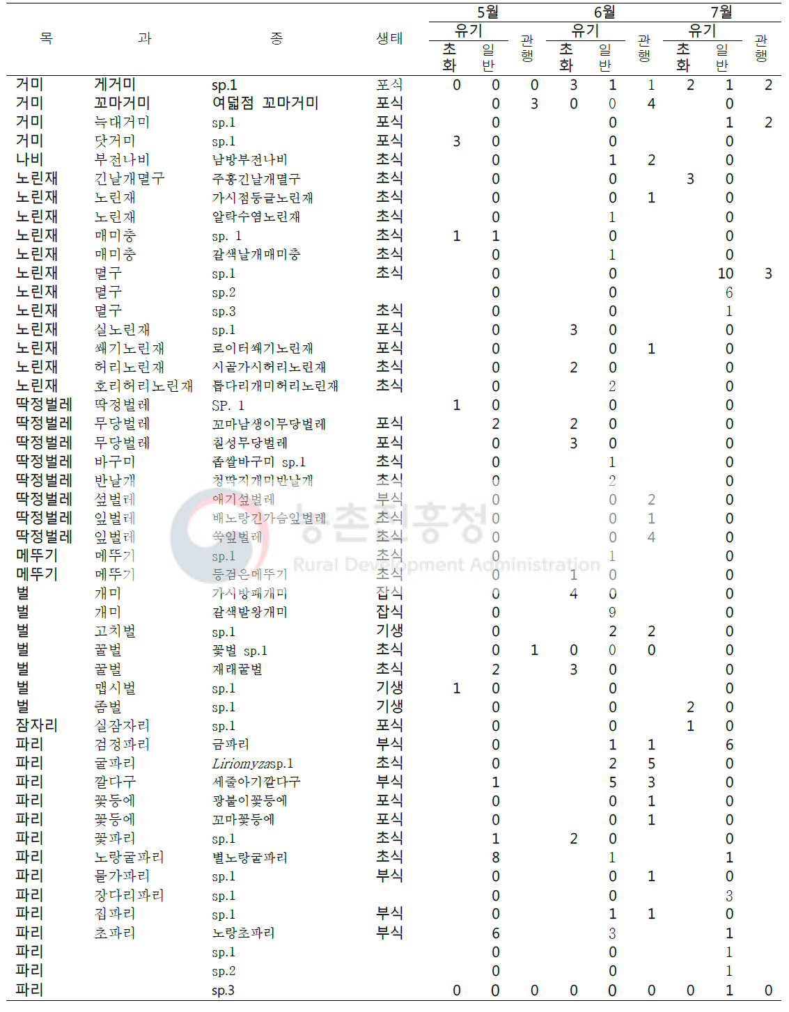 단감과수원 재배 관리에 따른 절지동물 발생 분포