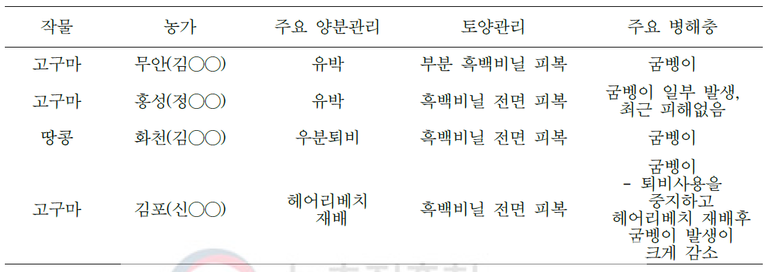 굼벵이 피해 주요 작물 재배농가 조사결과