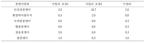 유기재배 고구마 농가 포장별 굼벵이 성충(풍뎅이) 발생 분포(무안, 2018. 7.25)