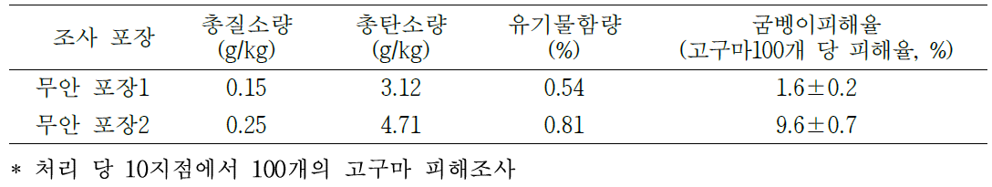 유기고구마 재배지 토양 특성별 굼벵이피해 비교