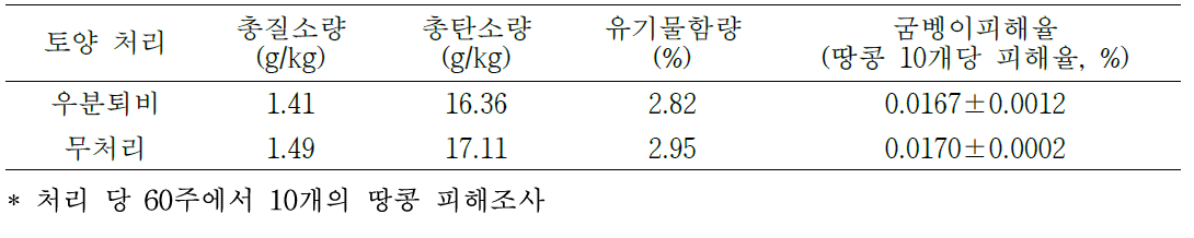 유기땅콩 재배지 토양 특성별 굼벵이피해 비교