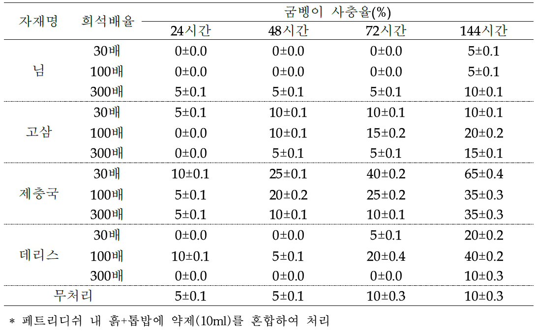 굼벵이 (흰점박이꽃무지 유충 2령)에 대한 식물추출물의 희석배율별 살충효과