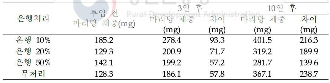 은행과피(가루) 처리에 따른 굼벵이(흰점박이꽃무지) 생육억제 효과(실내검정)