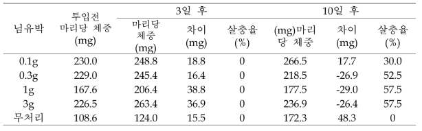 굼벵이(흰점박이꽃무지)에 대한 님유박 살충력 및 생육억제 효과(실내검정)