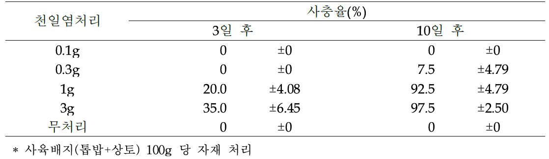 굼벵이(흰점박이꽃무지)에 대한 천일염의 살충효과(실내검정)