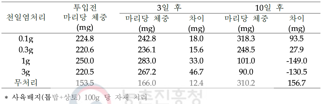 천일염 처리에 따른 굼벵이(흰점박이꽃무지) 생육억제 효과(실내검정)