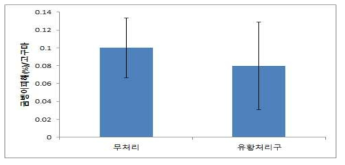 유황처리구 내 고구마의 굼벵이 피해 정도(2019, 무안군)