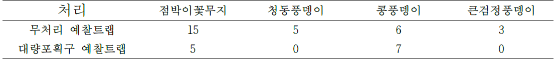 페로몬 대량포획 처리구의 예찰트랩 유인 효과 비교