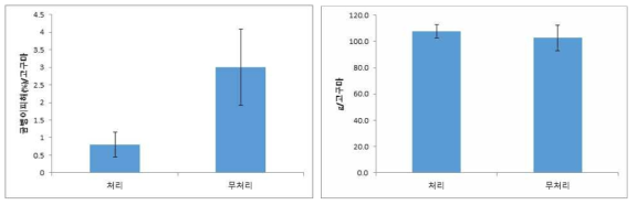 동계 포장 심경처리에 따른 고구마의 굼벵이 피해(좌) 괴근 무게(우) 비교