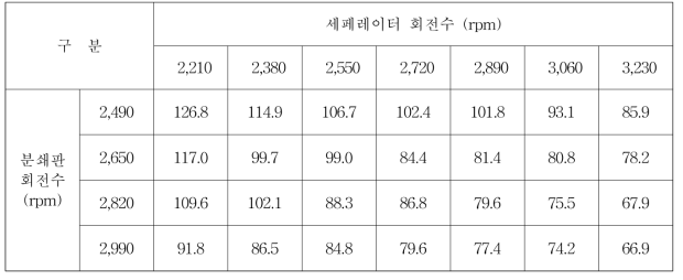 분쇄판·세퍼레이터 회전수별 분쇄 쌀가루 평균입도 (단위 : ㎛)