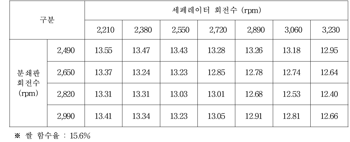 분쇄판·세퍼레이터 회전수별 분쇄 쌀가루의 함수율 (단위 : %)