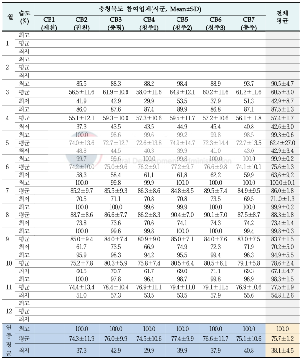 충북지역 장류업체 외부환경조사(습도) : 최고, 평균, 최저 순