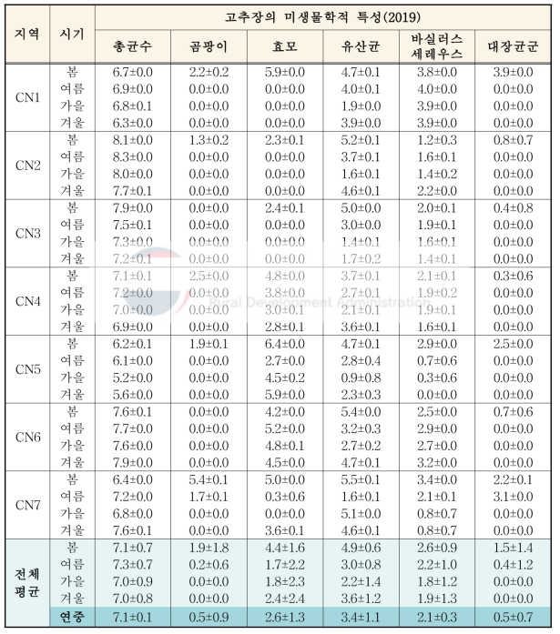 고추장의 미생물학적 특성(2019)