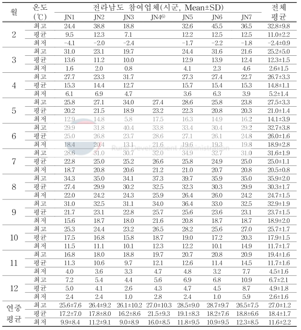 된장의 항아리 품온(최고, 평균, 최저 순)