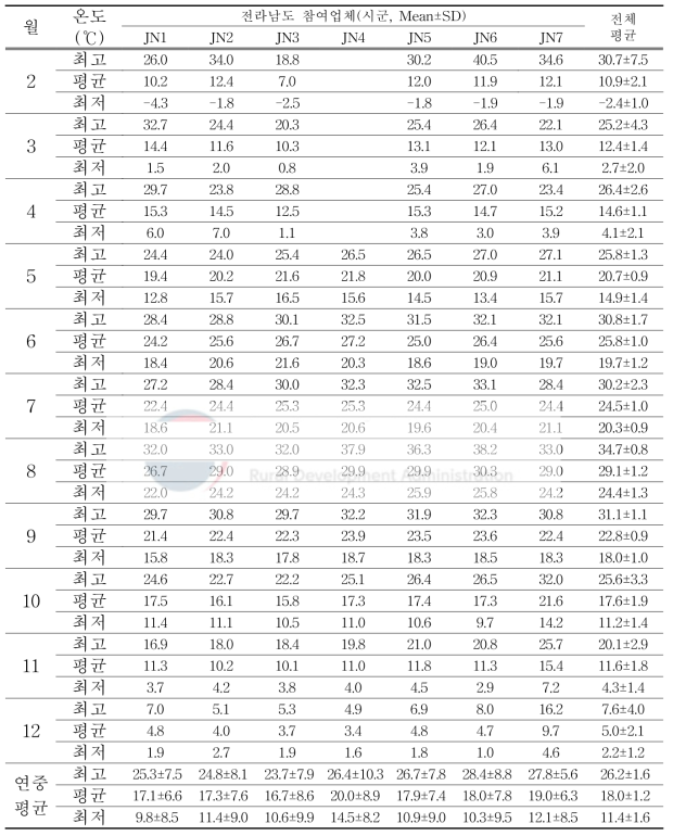 고추장의 항아리 품온(최고, 평균, 최저 순)