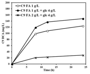 여러 biotransformation 배지 조건에서 MRE (containing BbA6c-alkBGT-ALD5-ADH1)의 아젤라익산 생산 비교