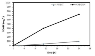 AlkBGT 단독 발현과 AlkBGTJH 확장된 오메가 옥시데이션 산화경로 효소 동시 발현의 C9 DCA ethyl ester(NDAEE) 생산량 비교