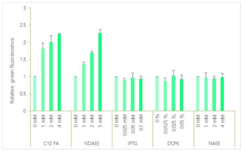 모노 에틸 아젤라익산 및 다양한 물질의 세포 외 투입을 통한 모노 에스터화 아젤라익산 바이오센서 작동 여부 확인