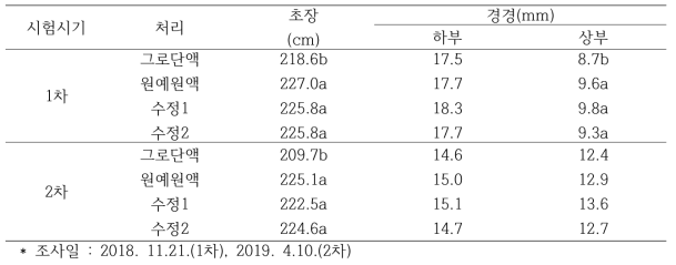 양액조성 처리에 따른 토마토의 초기생육