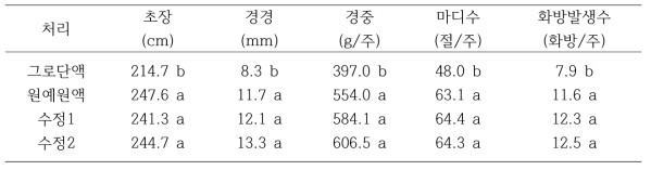 양액조성 처리에 따른 토마토의 1차 시험 종료 시(1월 27일) 생육