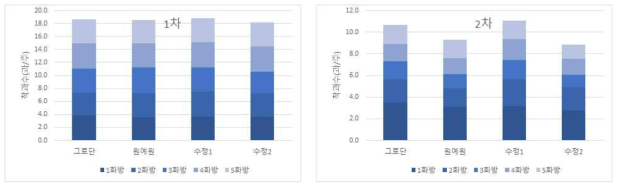 양액조성 처리에 따른 화방별 착과수