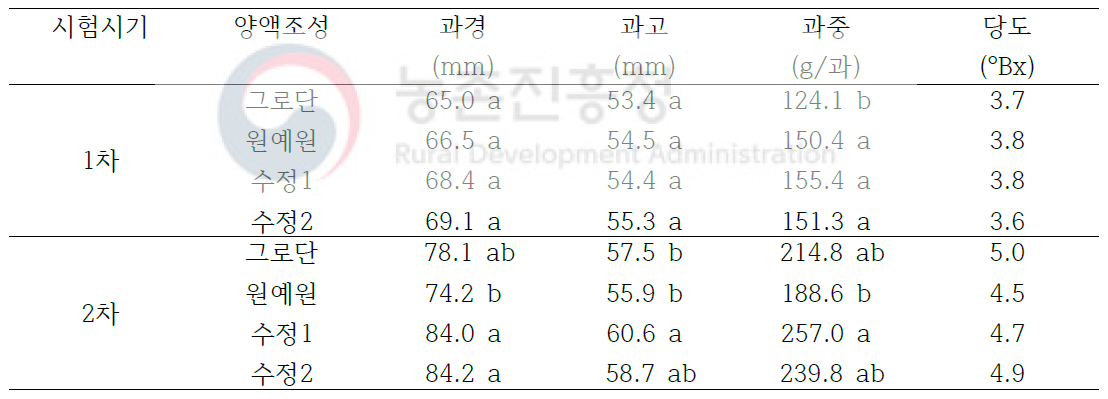 처리별 과실특성(~2화방 까지)