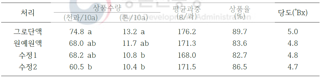 양액조성 처리에 따른 토마토 초기 수량(8화방까지)