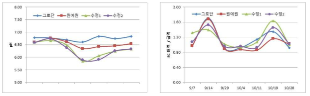 양액조성 처리별 pH변화와 급액EC와 비교한 배액의 EC