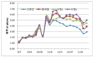 양액조성 처리별 pH 변화와 급액EC와 비교한 배액의 EC