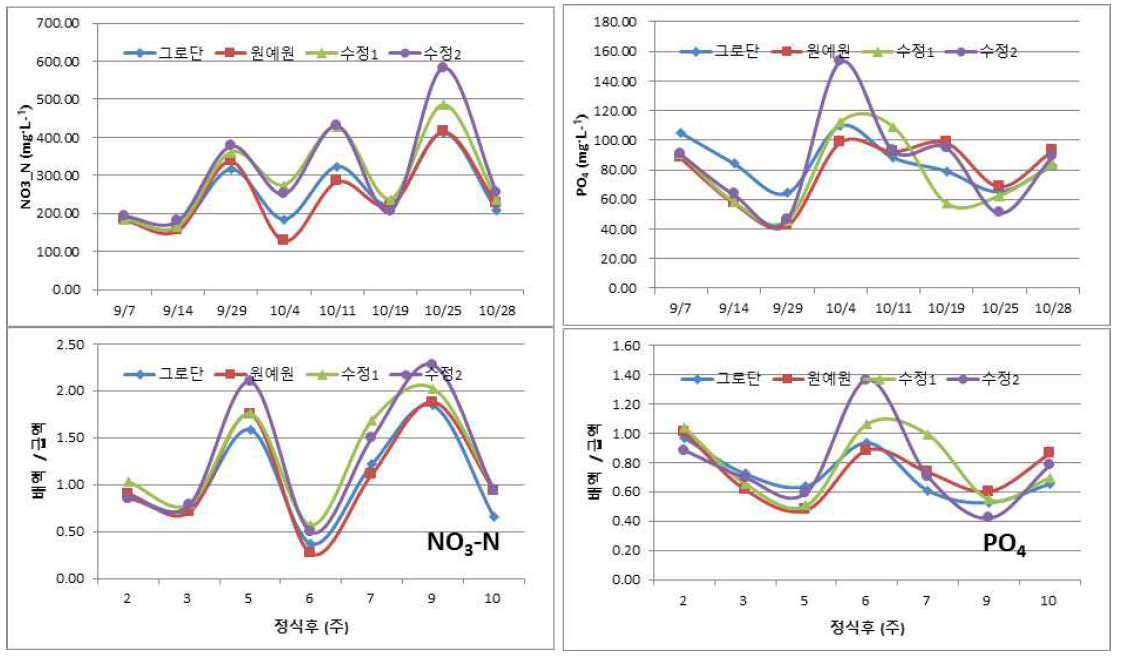 양액조성 처리별 배액내 이온 농도와 급액과 비교한 배액내 N와 P의 변화