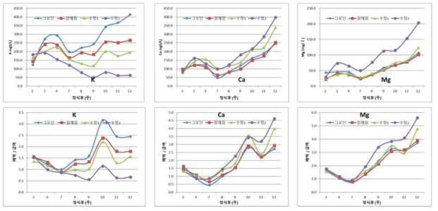 양액조성 처리별 배액내 양이온(상)과 급액과 비교한 배액(하)내 K, Ca, Mg의 변화