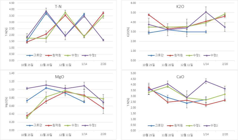 양액조성 처리별 엽내 무기이온의 변화