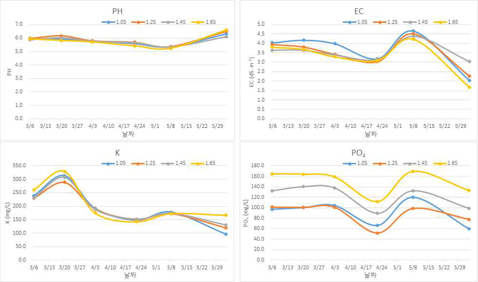 KH2PO4 처리에 따른 배액 EC, pH, K와 P의 변화