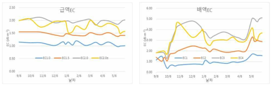 KH2PO4 처리별 토마토 수량처리별 급액EC 및 배액 EC