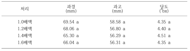 KH2PO4 처리별 과실특성