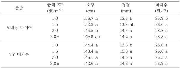 급액 EC에 따른 초기 생육(’19. 10. 16.)