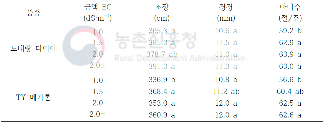 급액 EC에 따른 중기 생육(’20. 1. 15.)