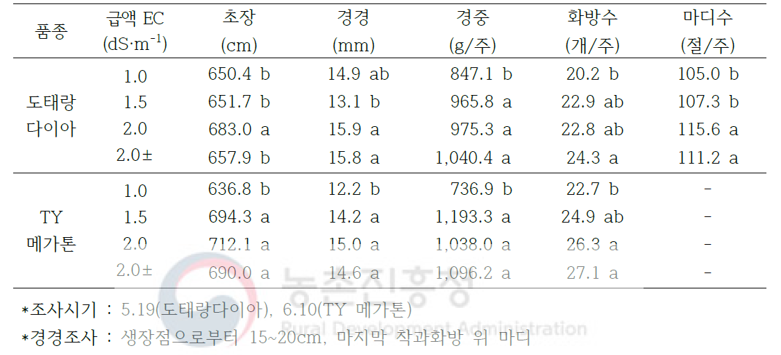 급액 EC에 따른 후기 생육