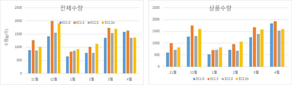 급액 EC에 따른 ‘도태랑다이아’ 월별 수량