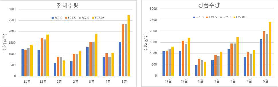 급액 EC에 따른 ‘TY 메가톤’의 월별 수량