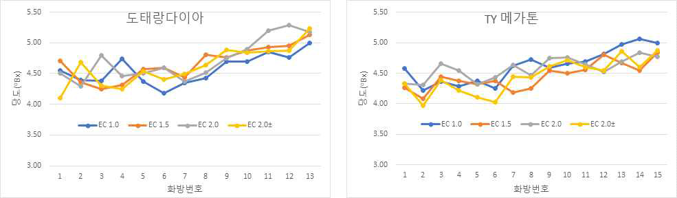 급액 EC에 따른 ‘도태랑다이아’ 및 ‘TY 메가톤’의 화방별 당도