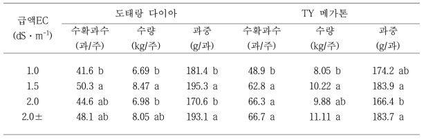 품종별 급액EC에 따른 수량 및 과중